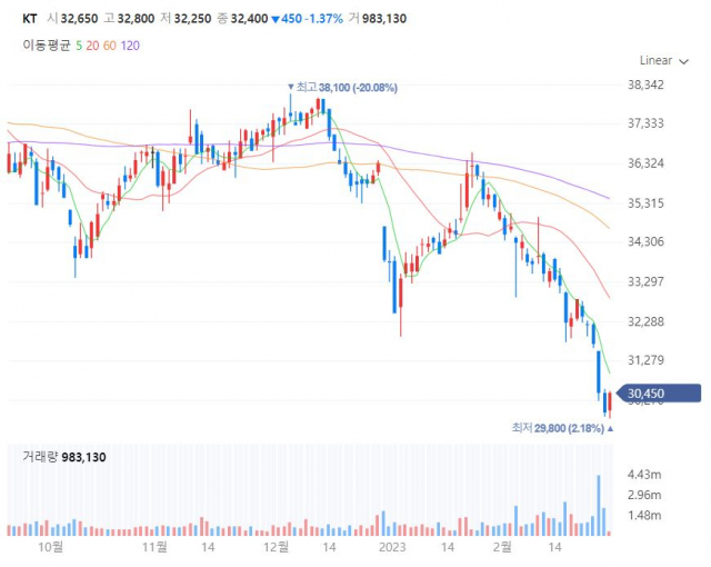 KT 주가 최근 3개월 추이/사진=네이버 증권