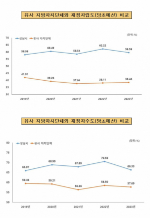 성남시 재정자립도, 재정자주도 비교 표. 사진 제공=성남시