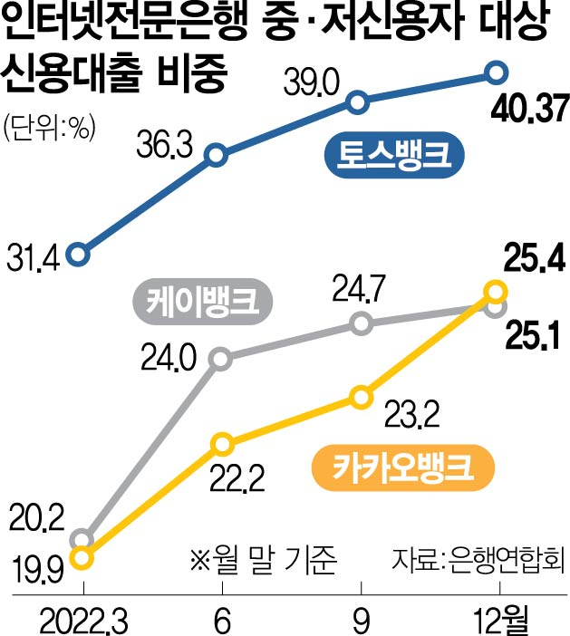 0115A09 인터넷전문은행 중·저신용자 대상