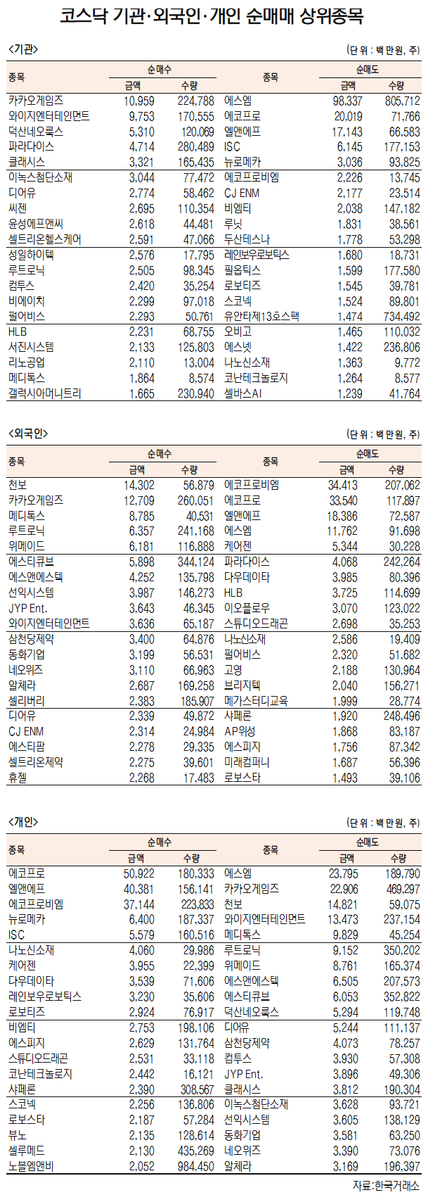 [데이터로 보는 증시]카카오게임즈·천보, 기관·외국인 코스닥 순매수 1위(2월 28일-최종치)
