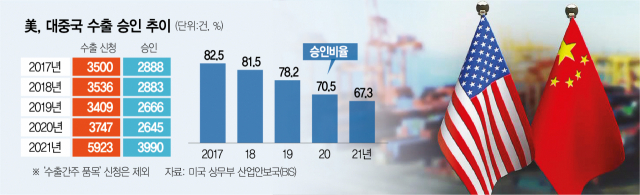 美, 작년 對中 수출신청 10건 중 3건 '퇴짜'…'안보 차원 통제'