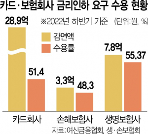 0215A10 카드·보험회사 금리인하 요구 수용 현황