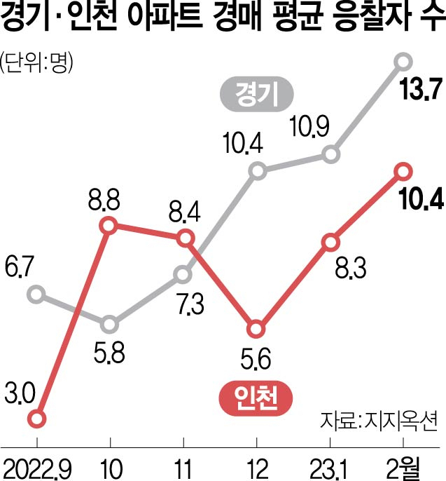 0215A25 경기·인천 아파트