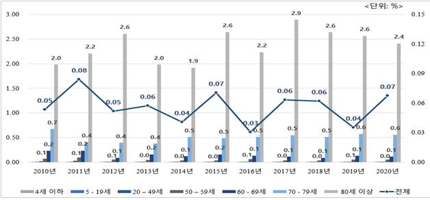 2010~2020년 연령별 인플루엔자 사망률 변화. 사진 제공=분당서울대병원