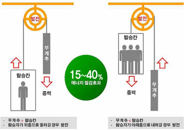 ‘승강기 자가발전장치’의 에너지 절감효과. 서울시 제공