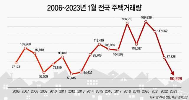 2006~2023년 1월 전국 주택거래량. 한국부동산원·경제만랩