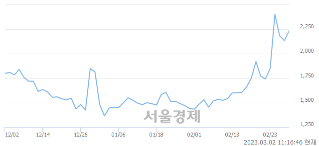 <코>에프앤리퍼블릭, 7.03% 오르며 체결강도 강세 지속(105%)