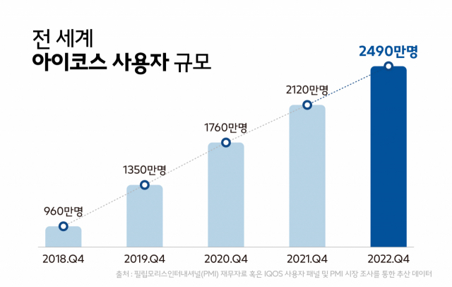 필립모리스 인터내셔널은 지난해 약 2490만 명의 성인 흡연자가 아이코스 시리즈를 사용하고 이중 1780만 명이 일반 담배를 완전히 끊은 것으로 집계됐다고 2일 밝혔다. /사진 제공=한국필립모리스