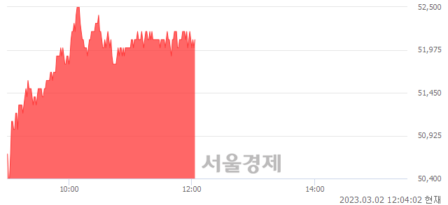 <유>LS ELECTRIC, 3.78% 오르며 체결강도 강세 지속(227%)