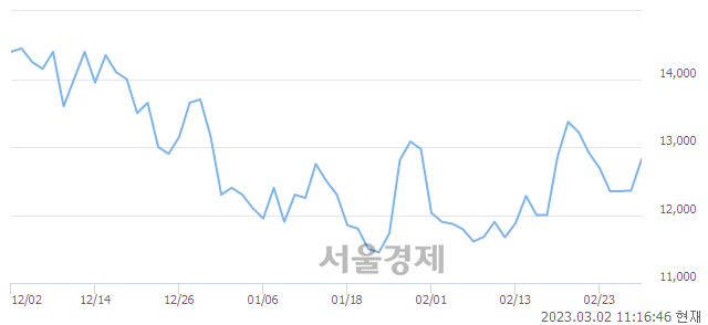 <코>진성티이씨, 3.96% 오르며 체결강도 강세 지속(189%)