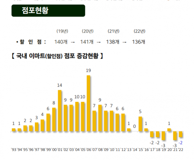 폐장 1시간 앞당긴 이마트…더 늦게 닫는 4곳은 어디