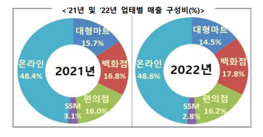 산업통상자원부의 유통업체 연간 매출 동향 조사 中 업태별 매출 구성비/자료=산업통상자원부