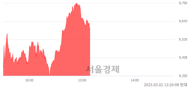 <유>화신, 매수잔량 473% 급증