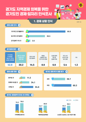 경기도 지역경제 회복 위한 도민 경제 인식 조사. 사진 제공=경기도의회