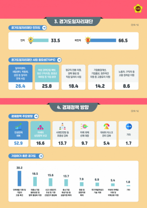 경기도 지역 경제 회복 위한 도민 인식 조사. 사진 제공=경기도의회