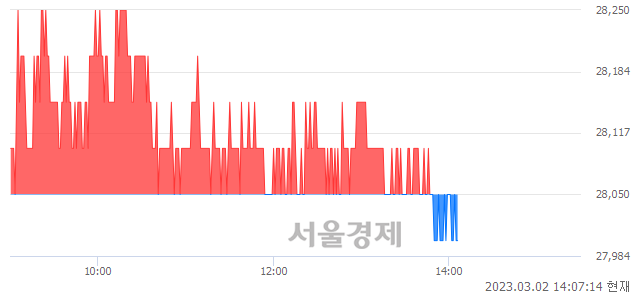 <유>한국가스공사, 장중 신저가 기록.. 28,000→27,950(▼50)