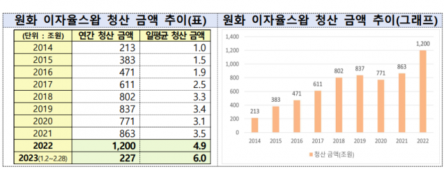 지난해 원화 이자율스왑 연간 청산 금액이 1200조 원을 돌파해 최대 금액을 기록했다. 사진제공=한국거래소