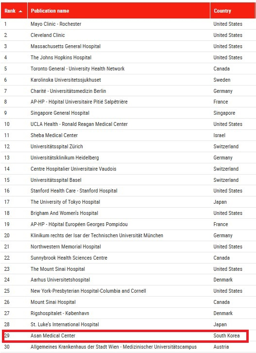 '세계 최고 병원' 250곳 공개…韓 1위는 아산병원, 삼성·서울대병원도 50위권 진입
