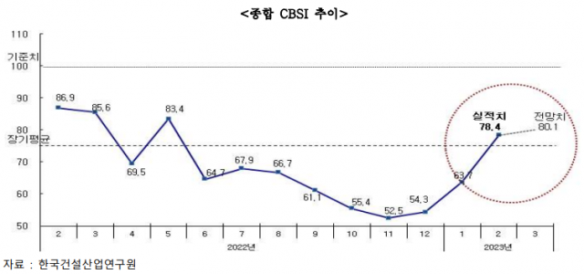 건설 CBSI 추이. 한국건설산업연구원