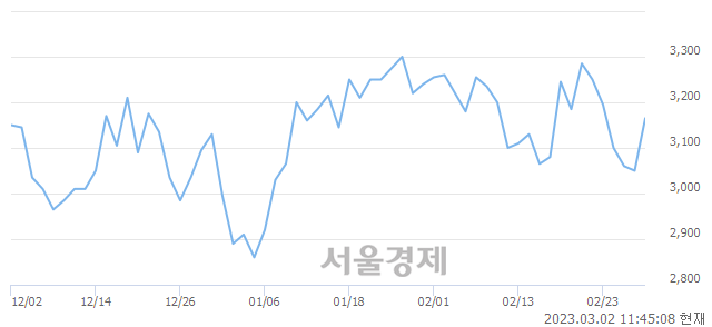 <유>이구산업, 3.44% 오르며 체결강도 강세 지속(179%)