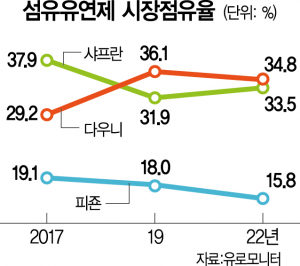 국산 섬유유연제의 반격…샤프란, 1위 탈환 노린다