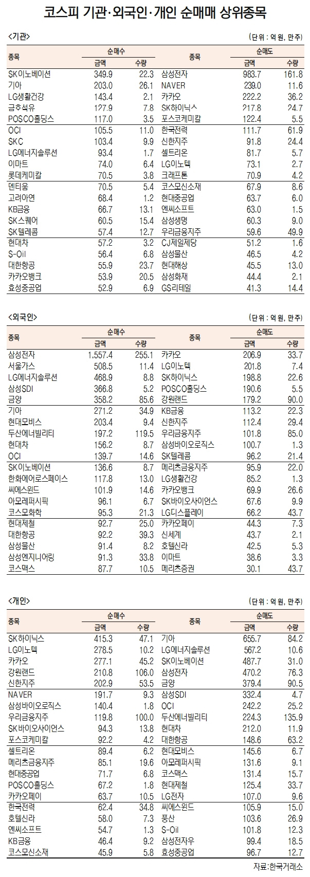 [데이터로 보는 증시]SK이노베이션·삼성전자, 기관·외국인 코스피 순매수 1위(3월 2일-최종치)