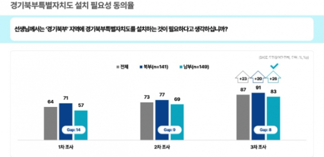 경기도민 87% '경기북부특별자치도 설치 필요 공감'