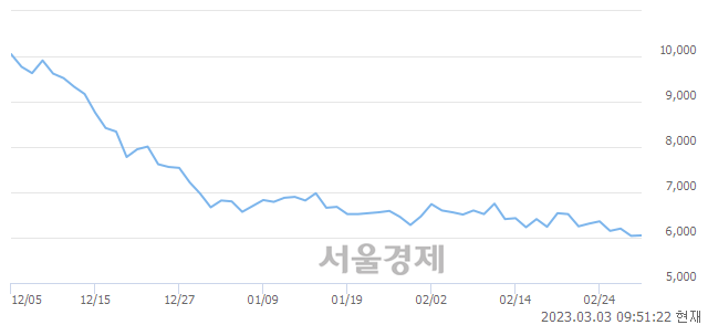 <코>신라젠, 장중 신저가 기록.. 6,000→5,990(▼10)