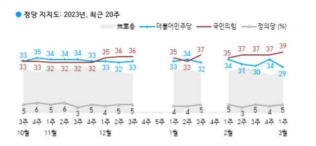 尹 대통령 지지율 36%…‘정순신 사태’에 소폭 하락[한국갤럽]