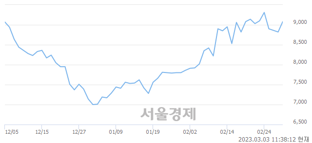 <코>나래나노텍, 매수잔량 381% 급증