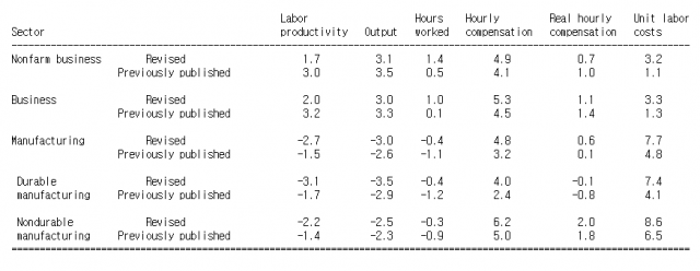미국의 지난해 4분기 생산성과 단위노동비용 확정치