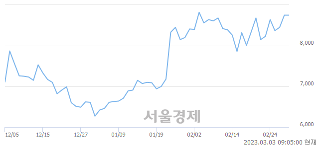 <코>케어랩스, 매도잔량 627% 급증