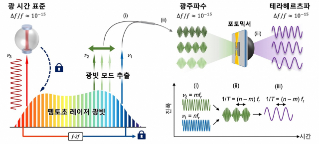 광 시간 표준 기반 초안정 테라헤르츠파 생성 기술 개념도. 사진제공=KAIST