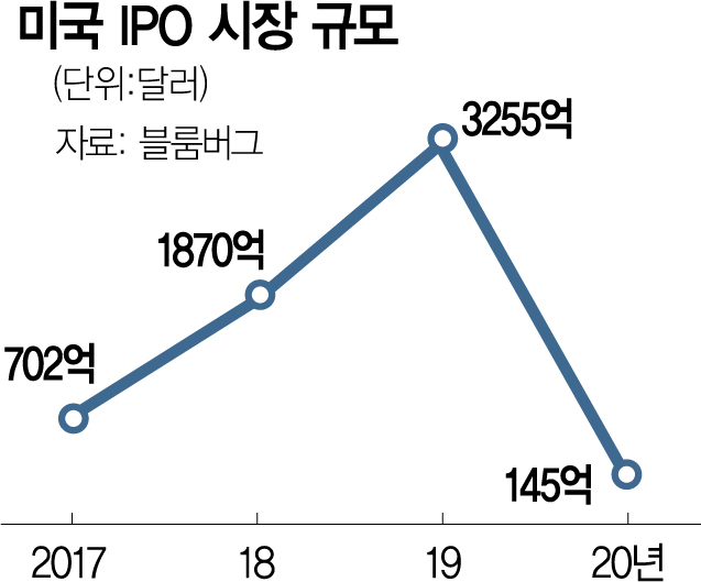 NYSE 금리 높아 비상장땐 자금부담…韓 방문 IPO 세일즈
