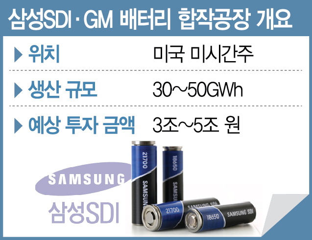 삼성SDI, GM과 '5조 동맹'…美에 배터리 공장 짓는다