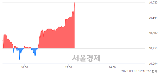 <코>코텍, 4.59% 오르며 체결강도 강세 지속(211%)