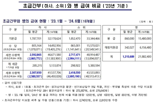 초급간부와 병 급여 비교. 국방부 제공