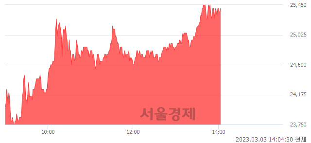 <코>이오플로우, 6.95% 오르며 체결강도 강세 지속(169%)