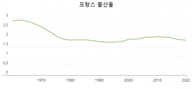 프랑스의 출생률 추이. 1990년대 1.7명대에서 2000년대 후반 2명으로 늘었다. 세계은행 및 데이터커먼즈(datacommons.org)