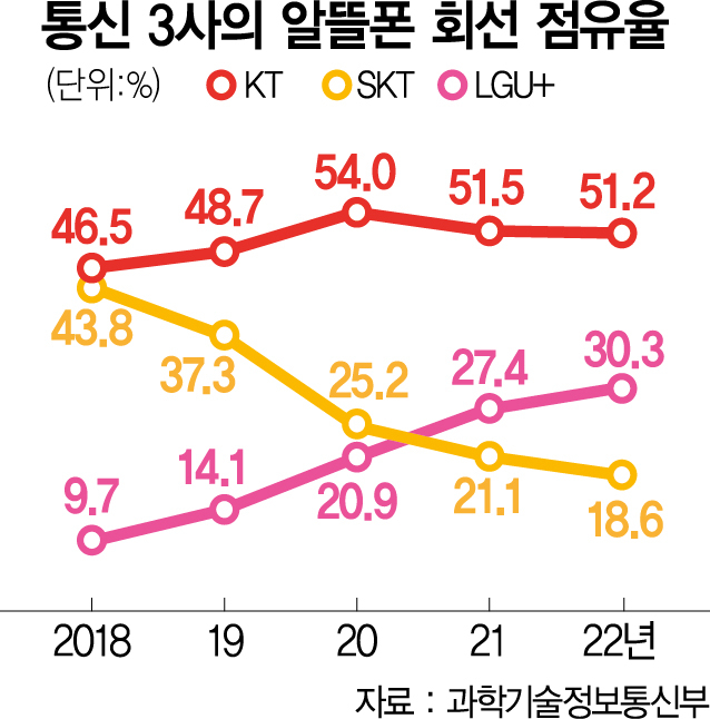 알뜰폰 키운다는데 셈법 다른 이통 3사