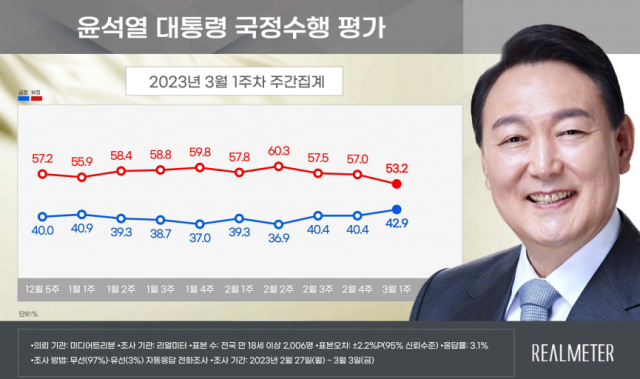 尹지지율 42.9%…'李체포안 내홍' 민주, 3.2%p 하락 [리얼미터]