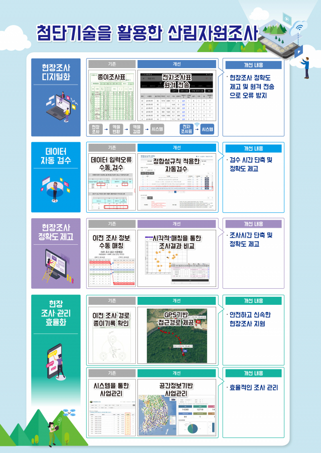 첨단기술을 활용한 산림자원조사 인포그래픽. 사진제공=산림청