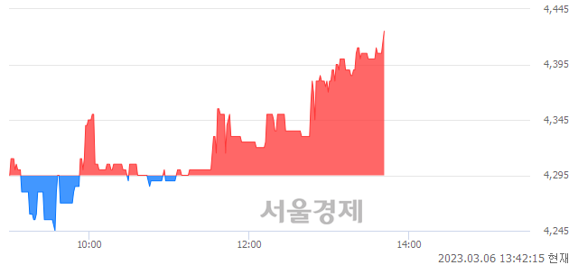 <코>아스트, 3.03% 오르며 체결강도 강세 지속(205%)