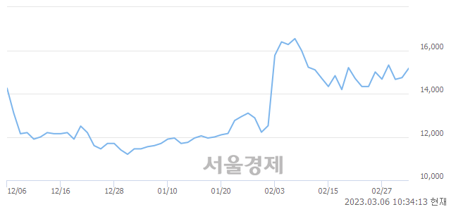 <코>한국정보통신, 매도잔량 565% 급증