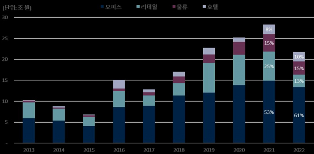 2013년~2022년 상업용부동산 투자시장 규모. 자료=세빌스코리아