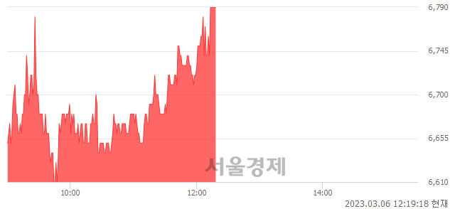 <코>신도기연, 3.82% 오르며 체결강도 강세로 반전(100%)