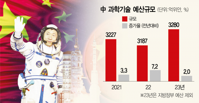 美 제재에 習 '科技 자립'…6G 구축·우주로켓 선도 목표