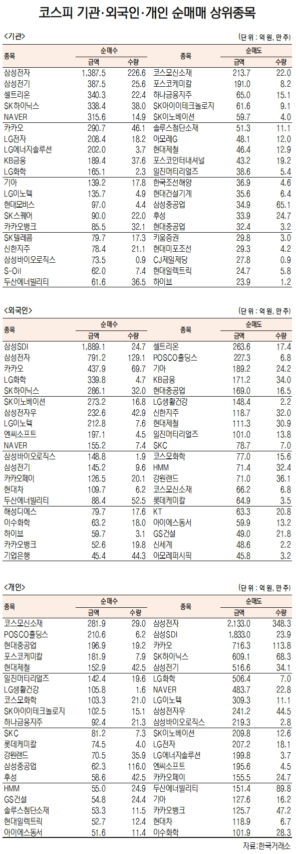 [데이터로 보는 증시]삼성전자·삼성SDI, 기관·외국인 코스피 순매수 1위(3월 6일-최종치)
