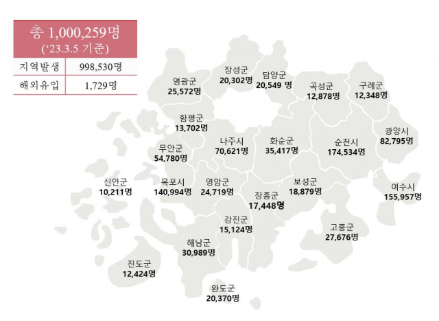 지난 5일 기준 전남도 산하 22개 시·군 코로나19 누적 확진자 현황. 사진 제공=전남도