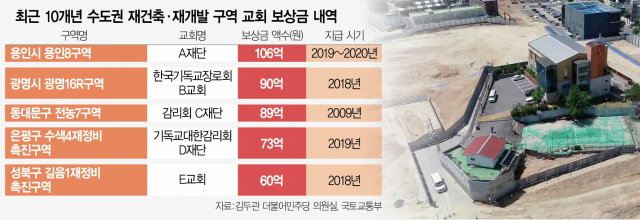 0715A25 최근 10개년 수도권 재건축·재개발 구역 교회 보상금 내역